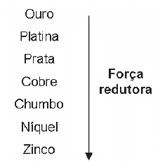 A série eletroquímica a seguir lista o cobre e alguns metais presentes como impurezas no cobre bruto de acordo com suas forças redutoras relativas.