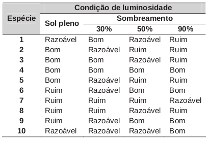 Classificação do desenvolvimento da planta se foi bom, razoável ou ruim