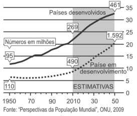 No gráfico são apresentados dados obtidos por pesquisa realizada pela Organização das Nações Unidas (ONU), a respeito da quantidade de pessoas com 60 anos ou mais em todo o mundo.