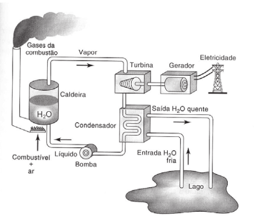 O esquema mostra um diagrama de bloco de uma estação geradora de eletricidade abastecida por combustível fóssil.