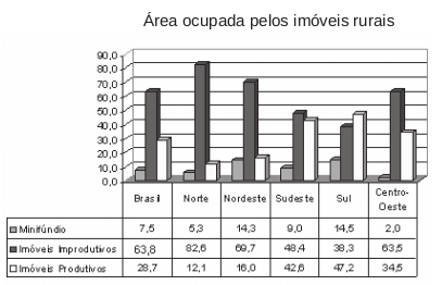 O gráfico mostra o percentual de áreas ocupadas, segundo o tipo de propriedade rural no Brasil, no ano de 2006.