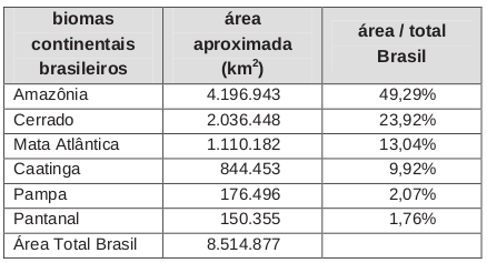 O quadro apresenta informações da área aproximada de cada bioma brasileiro.