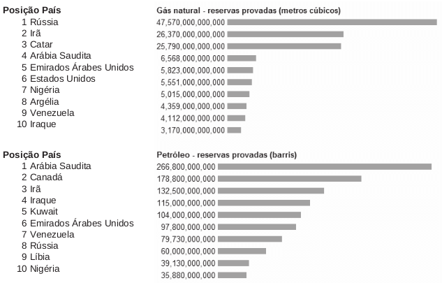 Os gráficos apresentados mostram os dez países com as maiores reservas de petróleo e gás natural em reservas comprovadas até janeiro de 2008.