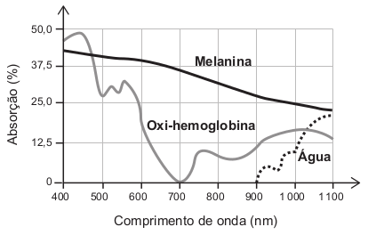 A figura mostra como é a absorção de diferentes comprimentos de onda pela melanina, oxi-hemoglobina e água.