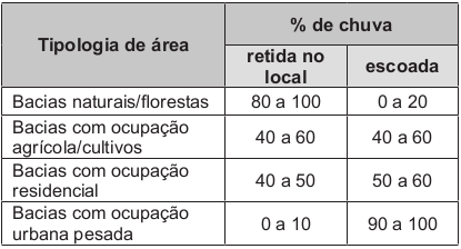 A leitura dos dados revela que as áreas com maior cobertura vegetal