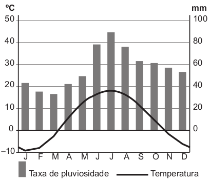 Climograma