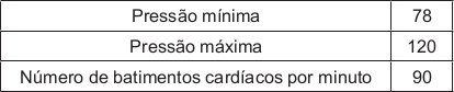 Gráfica da pressão mínima e máxima e batimentos cardíacos