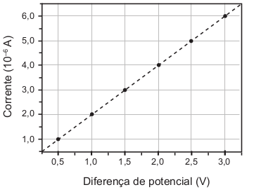 Gráfico da corrente elétrica pela diferença de potencial