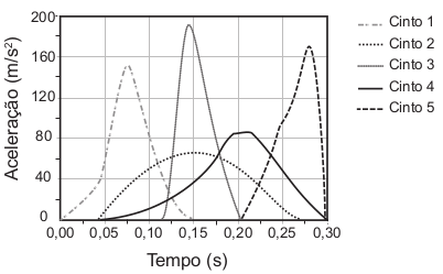 Gráfico de aceleração por tempo.