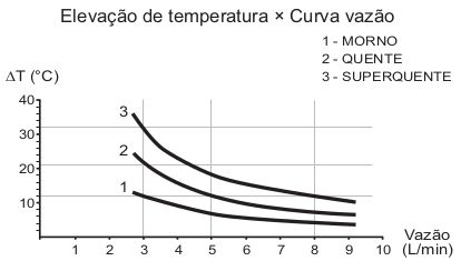 Gráfico elevação de temperatura pela curva vazão