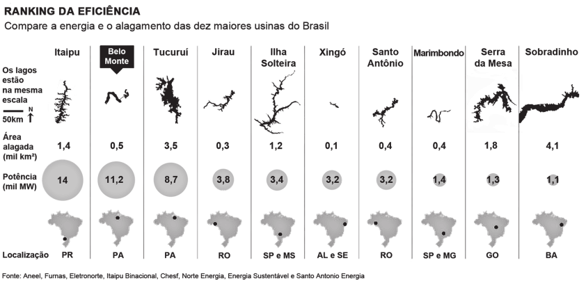 Ranking de eficiência das hidrelétricas brasileira