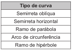 Tabela com os tipos de curva