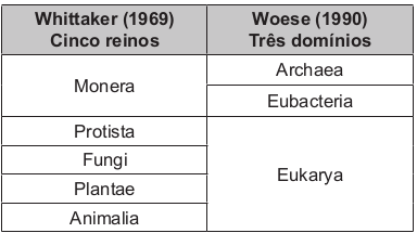 Tabela com reinos e dominios