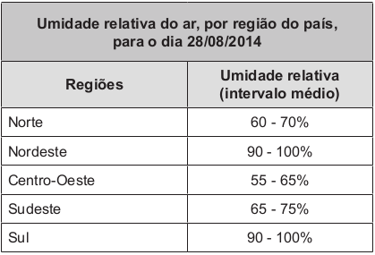 Tabela com umidade relativa do ar por região