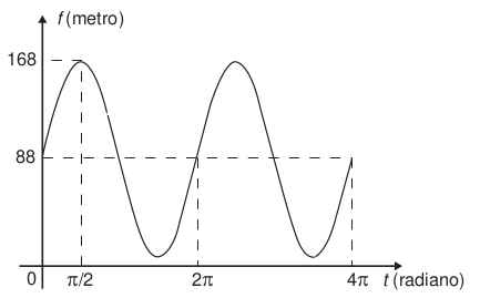 Gráfico da função após duas voltas
