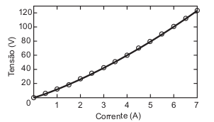 Gráfico tensão versus corrente