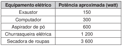 O quadro apresenta a potência aproximada de equipamentos elétricos.