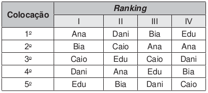 Tabela com colocação e ranking