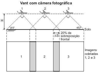 A figura ilustra como uma sequência de imagens é coletada por um vant e como são formadas as sobreposições frontais.