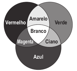 Diagrama com as cores