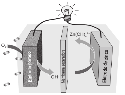 Esquema de funcionamento da bateria zinco-ar