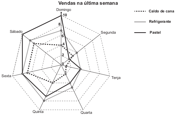 Gráfico com as vendas na última semana