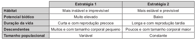 No quadro estão apresentadas informações sobre duas estratégias de sobrevivência que podem ser adotadas por algumas espécies de seres vivos.