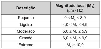 O quadro mostra a escala de magnitude local (Ms) de um terremoto que é utilizada para descrevê-lo.