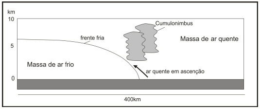 O esquema abaixo representa a entrada de uma frente fria