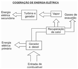 A figura a seguir ilustra um exemplo de cogeração na produção de energia elétrica.