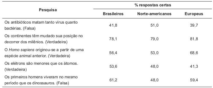 A tabela apresenta dados comparados de respostas de brasileiros, norte-americanos e europeus a perguntas relacionadas à compreensão de fatos científicos pelo público leigo