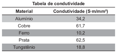 A tabela relaciona o material à sua respectiva resistividade em temperatura ambiente.