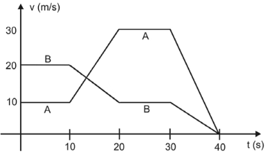 gráfico que representa a velocidade de cada automóvel em função do tempo.