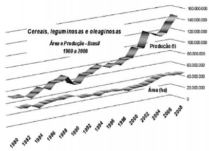O gráfico mostra a relação da produção de cereais, leguminosas e oleaginosas com a área plantada no Brasil, no período de 1980 a 2008
