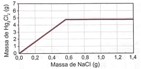 gráfico do lab 1