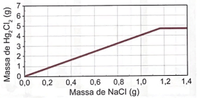 gráfico do lab 2