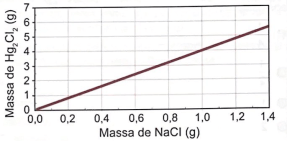 gráfico do lab 3