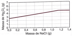 gráfico do lab 4