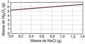 gráfico do lab 5