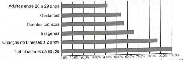O gráfico expõe alguns números da gripe A-H1N1.
