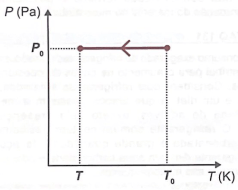 pressão x temperatura 2