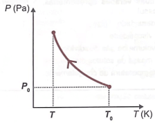 pressão x temperatura 3