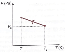 pressão x temperatura 4