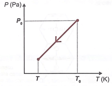 pressão x temperatura 5