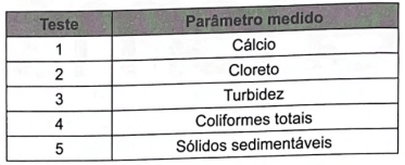 Quadro com os teste e os parâmetros medidos