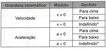 quadro de todas as possibilidades para as grandezas cinemáticas.
