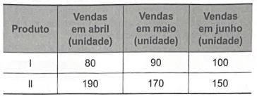 Tabela com produtos e vendas