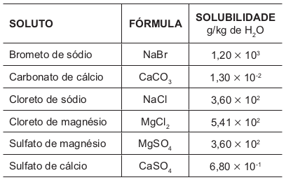 Tabela 1: Solubilidade em água de alguns compostos presentes na água do mar a 25 °C