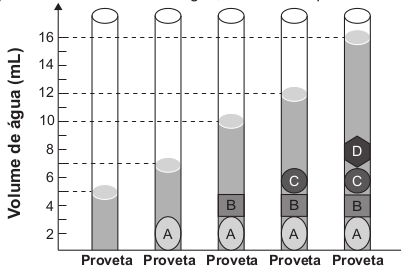 Gráfico das provetas pelo volume de água