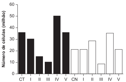 Gráfico de colunas do número de células